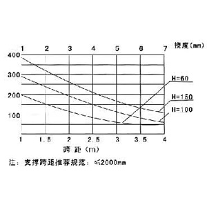 LJ-AT型鋁合金電纜橋架載（zǎi）荷曲 