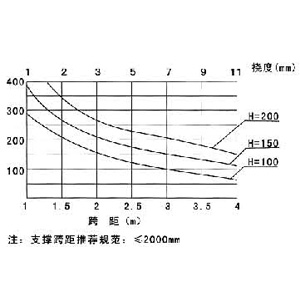 LJ-AP型鋁合金電纜橋（qiáo）架載荷曲 
